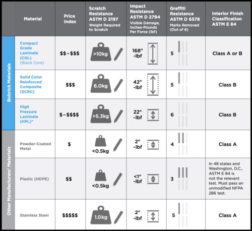 Performance chart comparing impact, scratch, and graffiti resistance of Bobrick Duraline Series Compact Grade Laminate partitions.