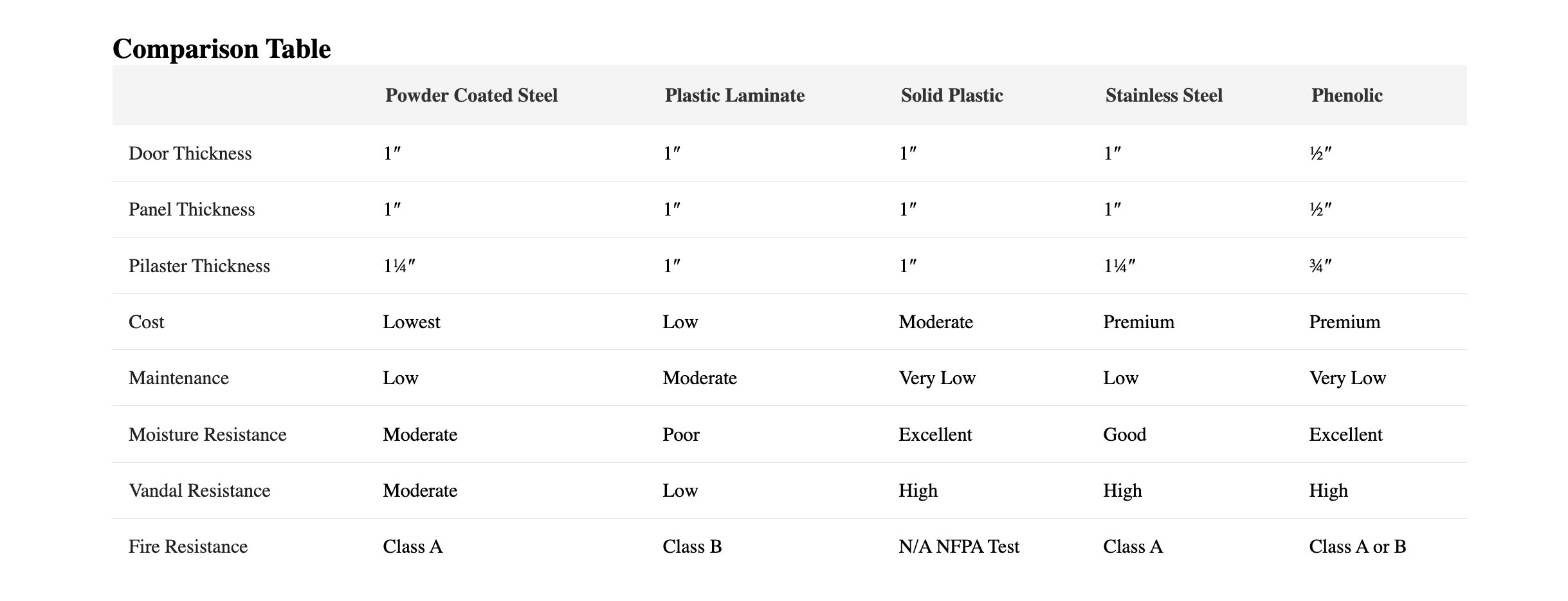 Comparison table of toilet partition materials including Powder Coated Steel, Plastic Laminate, Solid Plastic, Stainless Steel, and Phenolic. Categories compared are door thickness, panel thickness, pilaster thickness, cost, maintenance, moisture resistance, vandal resistance, and fire resistance.